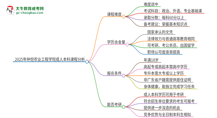 2025年仲愷農(nóng)業(yè)工程學(xué)院成人本科課程難度如何？思維導(dǎo)圖