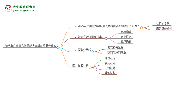 參加2025年廣州南方學(xué)院成人本科考試后還能報統(tǒng)招專升本嗎？思維導(dǎo)圖