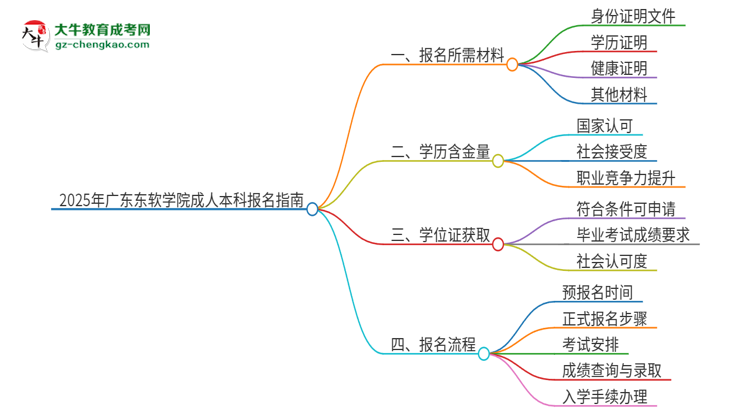 2025年廣東東軟學院成人本科報名需要準備哪些材料？思維導圖