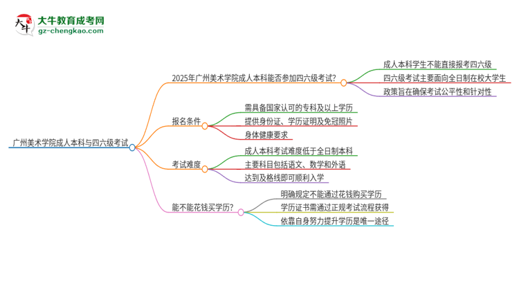 廣州美術(shù)學(xué)院2025年成人本科學(xué)生能參加四六級考試嗎？思維導(dǎo)圖