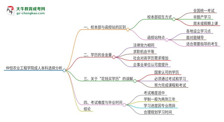 仲愷農(nóng)業(yè)工程學(xué)院2025年成人本科：校本部與函授站哪個(gè)好？思維導(dǎo)圖