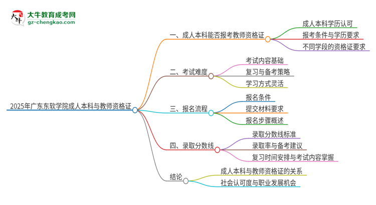 2025年廣東東軟學(xué)院的成人本科是否符合教師資格證報考條件？思維導(dǎo)圖