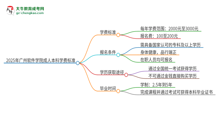 2025年廣州軟件學(xué)院成人本科的學(xué)費(fèi)標(biāo)準(zhǔn)是多少？思維導(dǎo)圖