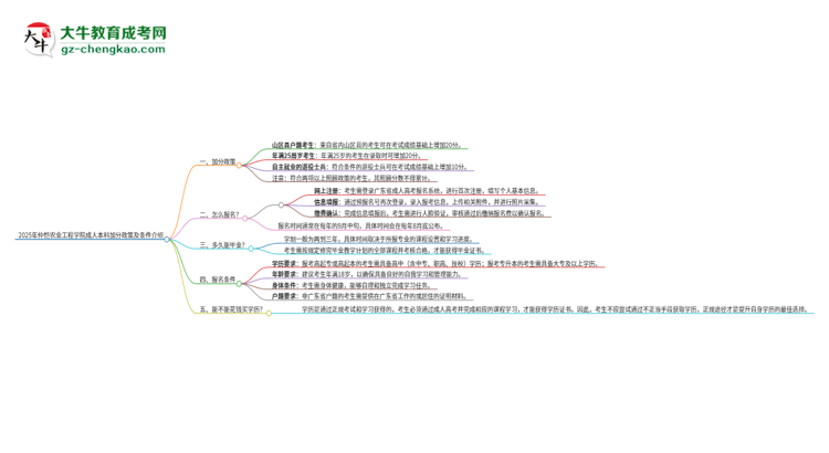 2025年仲愷農(nóng)業(yè)工程學院成人本科加分政策及條件介紹思維導(dǎo)圖