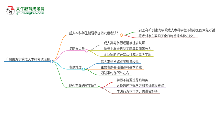 廣州南方學(xué)院2025年成人本科學(xué)生能參加四六級(jí)考試嗎？思維導(dǎo)圖