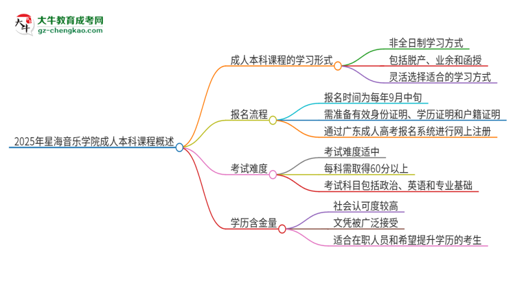 2025年星海音樂學(xué)院的成人本科課程屬于全日制嗎？思維導(dǎo)圖