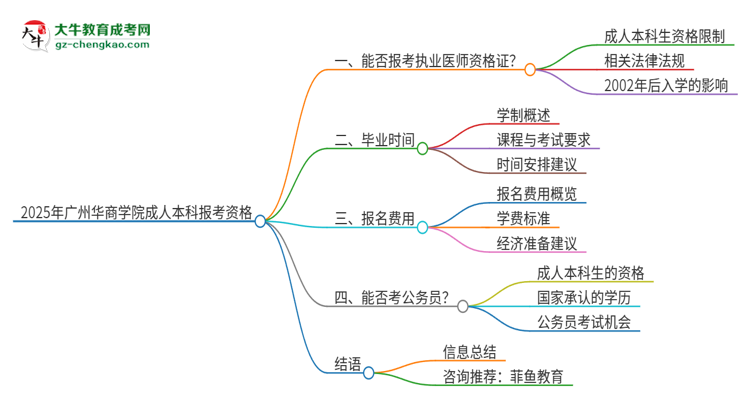 2025年廣州華商學(xué)院成人本科可否報(bào)考執(zhí)業(yè)醫(yī)師資格證？思維導(dǎo)圖