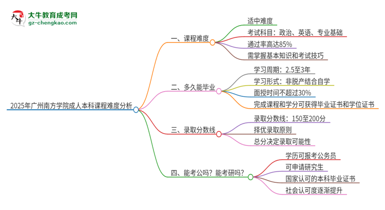 2025年廣州南方學(xué)院成人本科課程難度如何？思維導(dǎo)圖