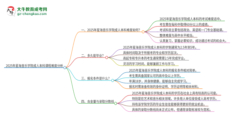 2025年星海音樂(lè)學(xué)院成人本科課程難度如何？思維導(dǎo)圖