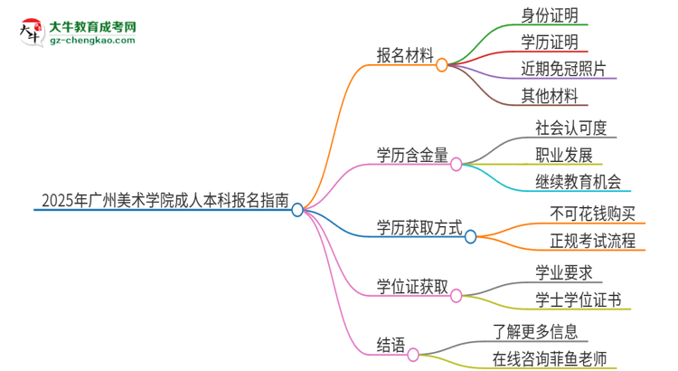 2025年廣州美術(shù)學(xué)院成人本科報名需要準(zhǔn)備哪些材料？思維導(dǎo)圖