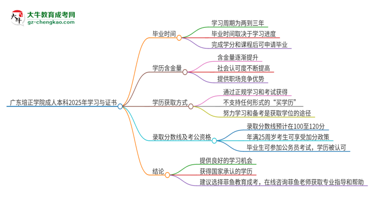 廣東培正學(xué)院成人本科2025年需多長(zhǎng)時(shí)間完成學(xué)業(yè)并獲取證書(shū)？思維導(dǎo)圖