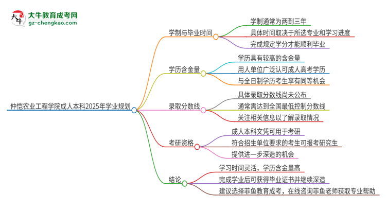 仲愷農(nóng)業(yè)工程學(xué)院成人本科2025年需多長(zhǎng)時(shí)間完成學(xué)業(yè)并獲取證書(shū)？思維導(dǎo)圖