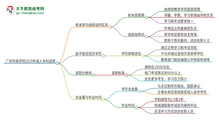 廣州華商學(xué)院2025年成人本科：校本部與函授站哪個(gè)好？思維導(dǎo)圖