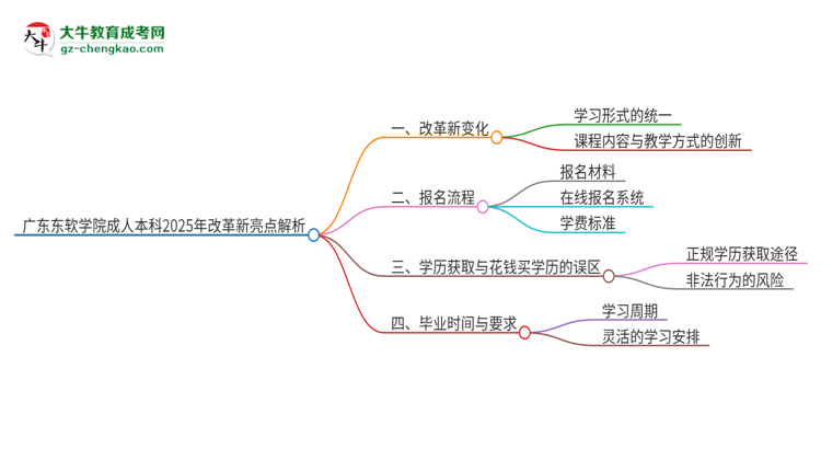 廣東東軟學(xué)院成人本科2025年改革新亮點(diǎn)解析思維導(dǎo)圖