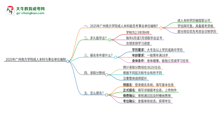 2025年持有廣州南方學院成人本科學歷能考事業(yè)單位編制嗎？思維導圖