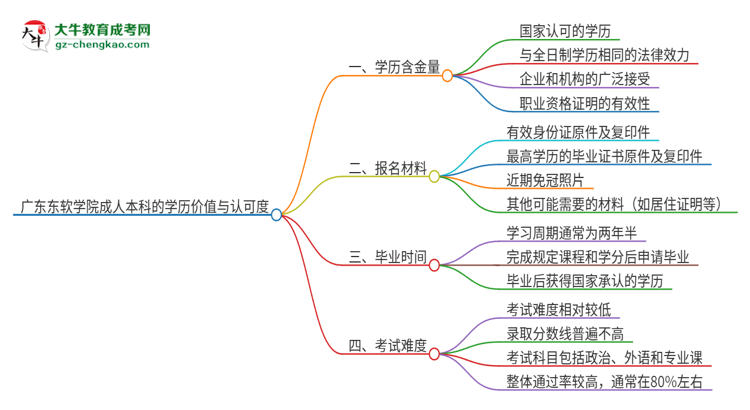 廣東東軟學(xué)院2025年成人本科的學(xué)歷價值與認可度如何？思維導(dǎo)圖