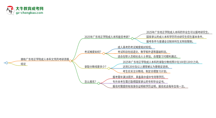 擁有廣東培正學院2025年成人本科文憑可以報考研究生嗎？思維導圖