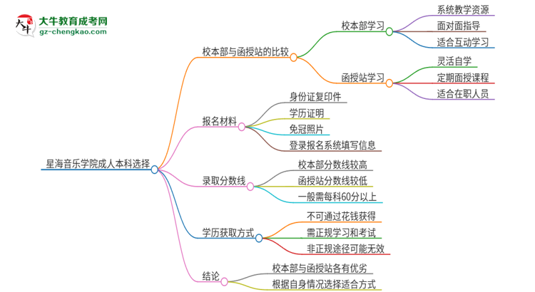 星海音樂學(xué)院2025年成人本科：校本部與函授站哪個好？思維導(dǎo)圖