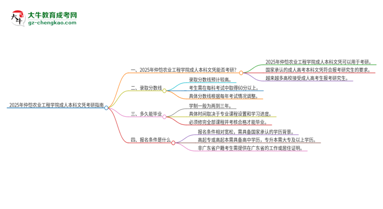 擁有仲愷農業(yè)工程學院2025年成人本科文憑可以報考研究生嗎？思維導圖