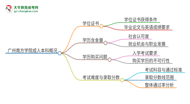 廣州南方學(xué)院2025年成人本科能否獲得學(xué)位證書？思維導(dǎo)圖