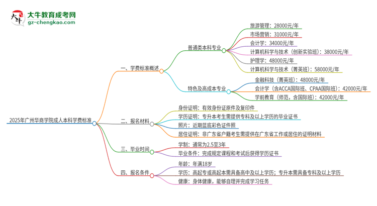 2025年廣州華商學(xué)院成人本科的學(xué)費(fèi)標(biāo)準(zhǔn)是多少？思維導(dǎo)圖