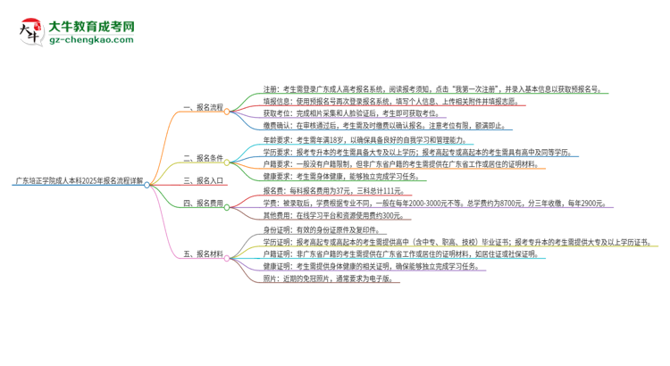 廣東培正學(xué)院成人本科2025年報(bào)名流程詳解思維導(dǎo)圖