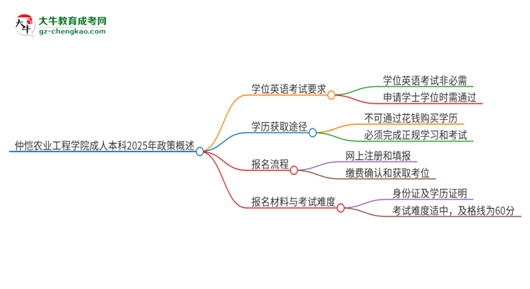 仲愷農(nóng)業(yè)工程學院成人本科2025年需要考學位英語嗎？思維導圖