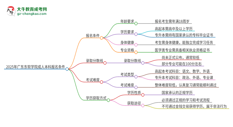 2025年廣東東軟學院成人本科報名需要滿足哪些限制條件？思維導圖