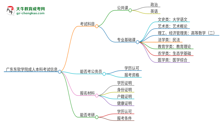 廣東東軟學(xué)院2025年成人本科入學(xué)考試科目有哪些？思維導(dǎo)圖