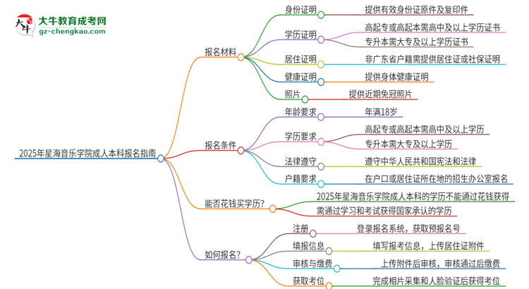 2025年星海音樂學(xué)院成人本科報(bào)名需要準(zhǔn)備哪些材料？思維導(dǎo)圖