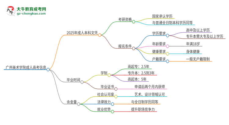 擁有廣州美術(shù)學(xué)院2025年成人本科文憑可以報(bào)考研究生嗎？思維導(dǎo)圖