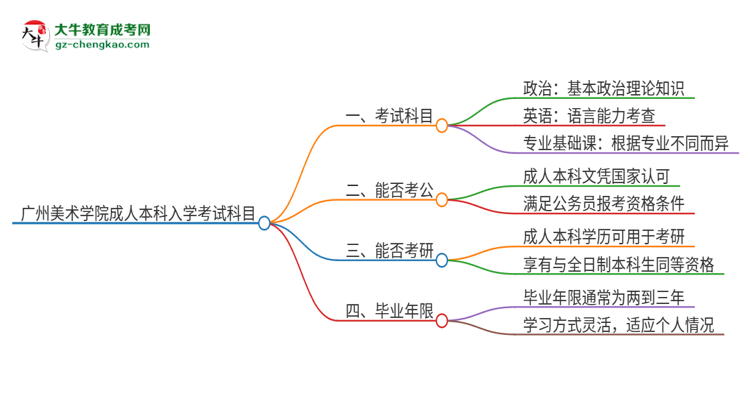 廣州美術(shù)學(xué)院2025年成人本科入學(xué)考試科目有哪些？思維導(dǎo)圖