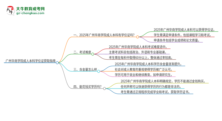 廣州華商學(xué)院2025年成人本科能否獲得學(xué)位證書？思維導(dǎo)圖