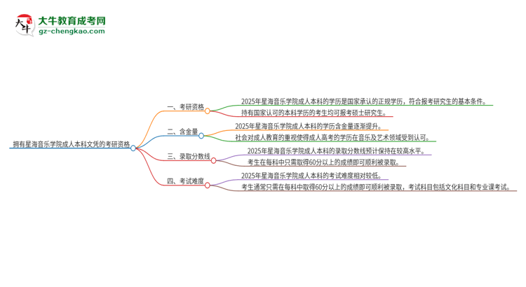 擁有星海音樂學(xué)院2025年成人本科文憑可以報(bào)考研究生嗎？思維導(dǎo)圖