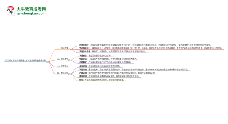 2025年廣東培正學(xué)院成人本科加分政策及條件介紹思維導(dǎo)圖