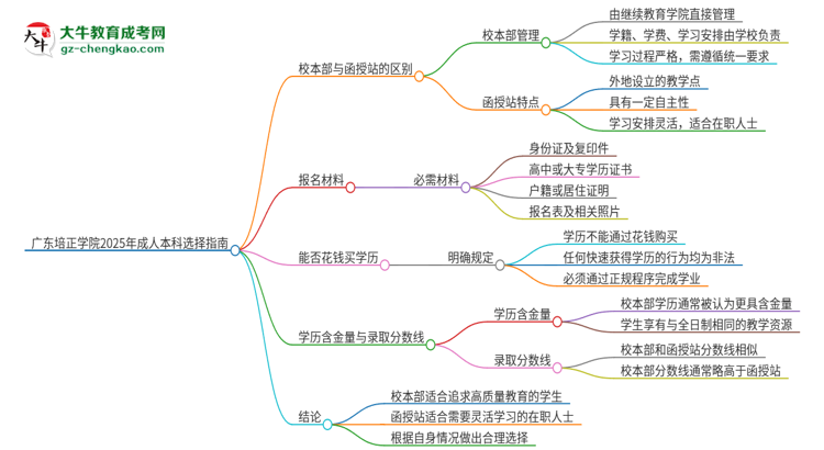 廣東培正學(xué)院2025年成人本科：校本部與函授站哪個(gè)好？思維導(dǎo)圖