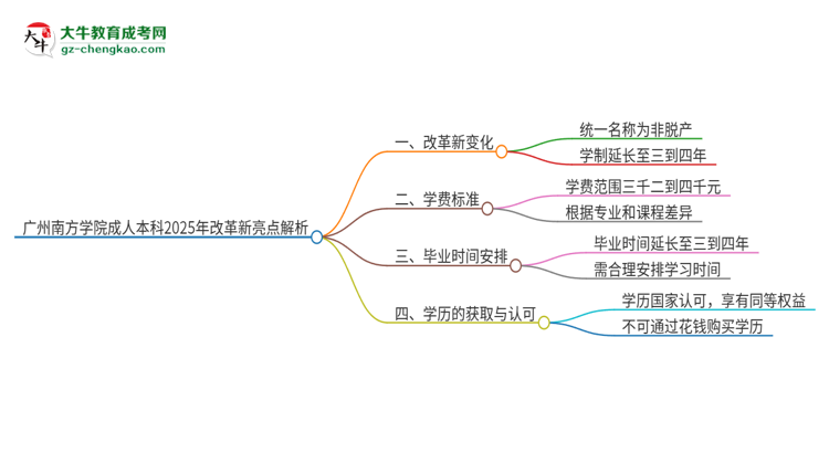 廣州南方學(xué)院成人本科2025年改革新亮點(diǎn)解析思維導(dǎo)圖