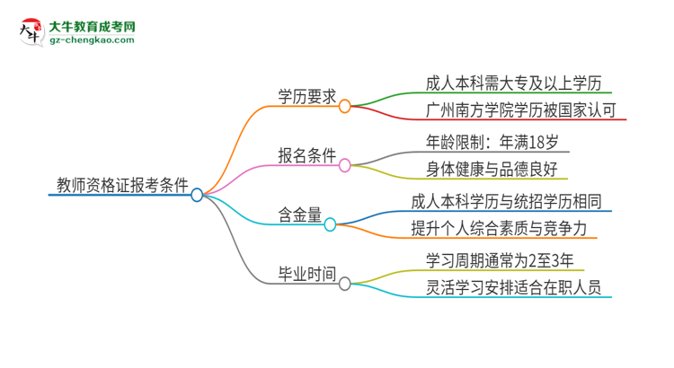 2025年廣州南方學院的成人本科是否符合教師資格證報考條件？思維導圖