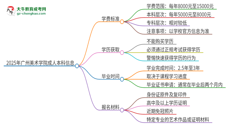 2025年廣州美術(shù)學(xué)院成人本科的學(xué)費(fèi)標(biāo)準(zhǔn)是多少？思維導(dǎo)圖