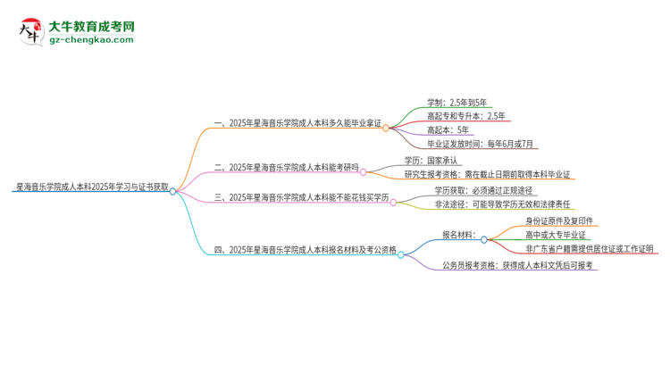 星海音樂(lè)學(xué)院成人本科2025年需多長(zhǎng)時(shí)間完成學(xué)業(yè)并獲取證書？思維導(dǎo)圖