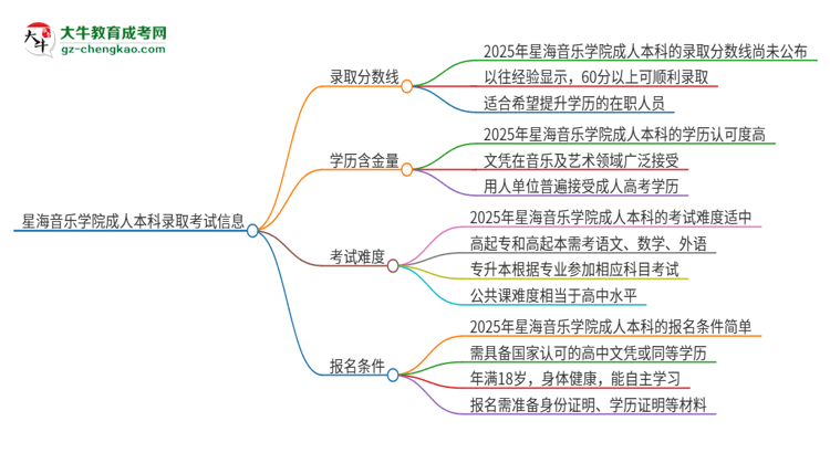 星海音樂學(xué)院2025年成人本科錄取考試需要多少分？思維導(dǎo)圖