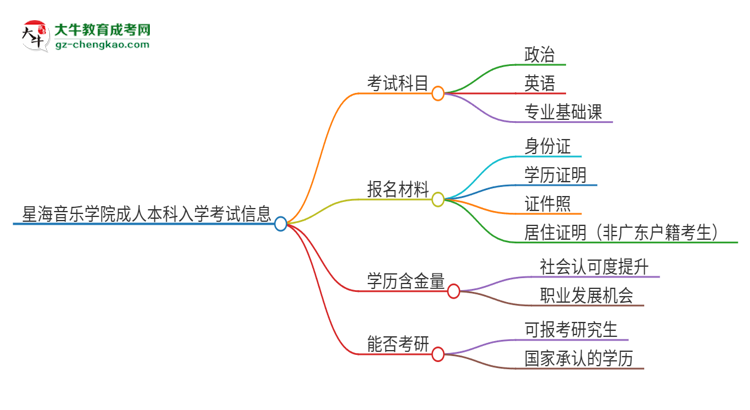 星海音樂(lè)學(xué)院2025年成人本科入學(xué)考試科目有哪些？思維導(dǎo)圖