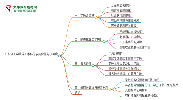 廣東培正學(xué)院2025年成人本科的學(xué)歷價(jià)值與認(rèn)可度如何？思維導(dǎo)圖