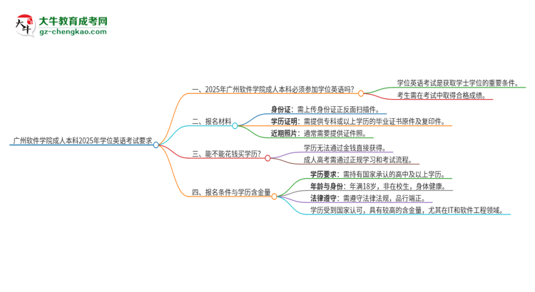 廣州軟件學(xué)院成人本科2025年需要考學(xué)位英語(yǔ)嗎？思維導(dǎo)圖