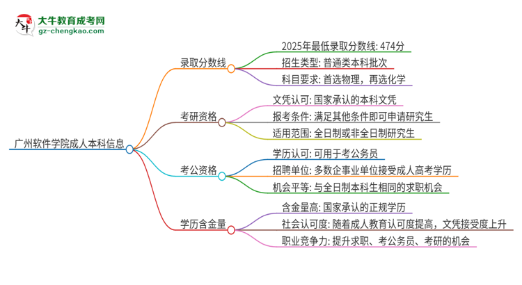 廣州軟件學(xué)院2025年成人本科錄取考試需要多少分？思維導(dǎo)圖