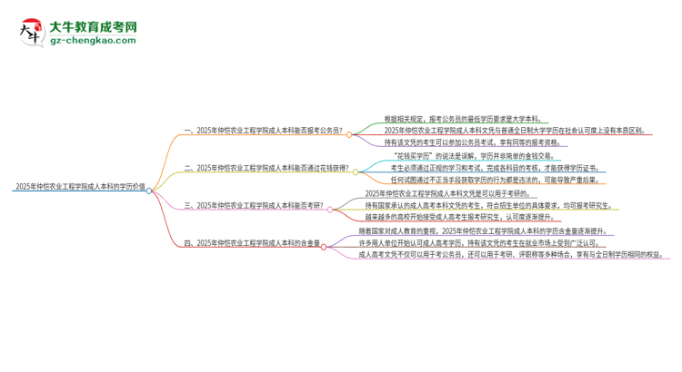 可以用仲愷農(nóng)業(yè)工程學(xué)院2025年成人本科學(xué)歷報(bào)考公務(wù)員嗎？思維導(dǎo)圖