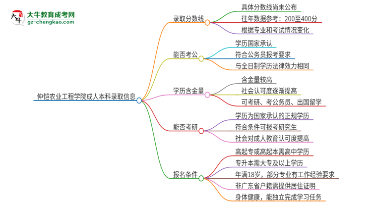 仲愷農(nóng)業(yè)工程學(xué)院2025年成人本科錄取考試需要多少分？思維導(dǎo)圖