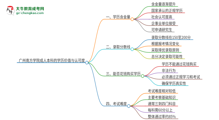 廣州南方學(xué)院2025年成人本科的學(xué)歷價(jià)值與認(rèn)可度如何？思維導(dǎo)圖