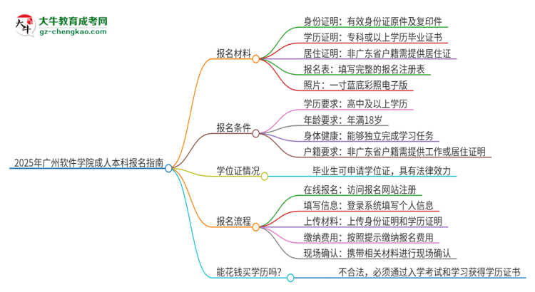 2025年廣州軟件學(xué)院成人本科報名需要準(zhǔn)備哪些材料？思維導(dǎo)圖