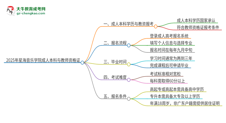 2025年星海音樂學(xué)院的成人本科是否符合教師資格證報考條件？思維導(dǎo)圖